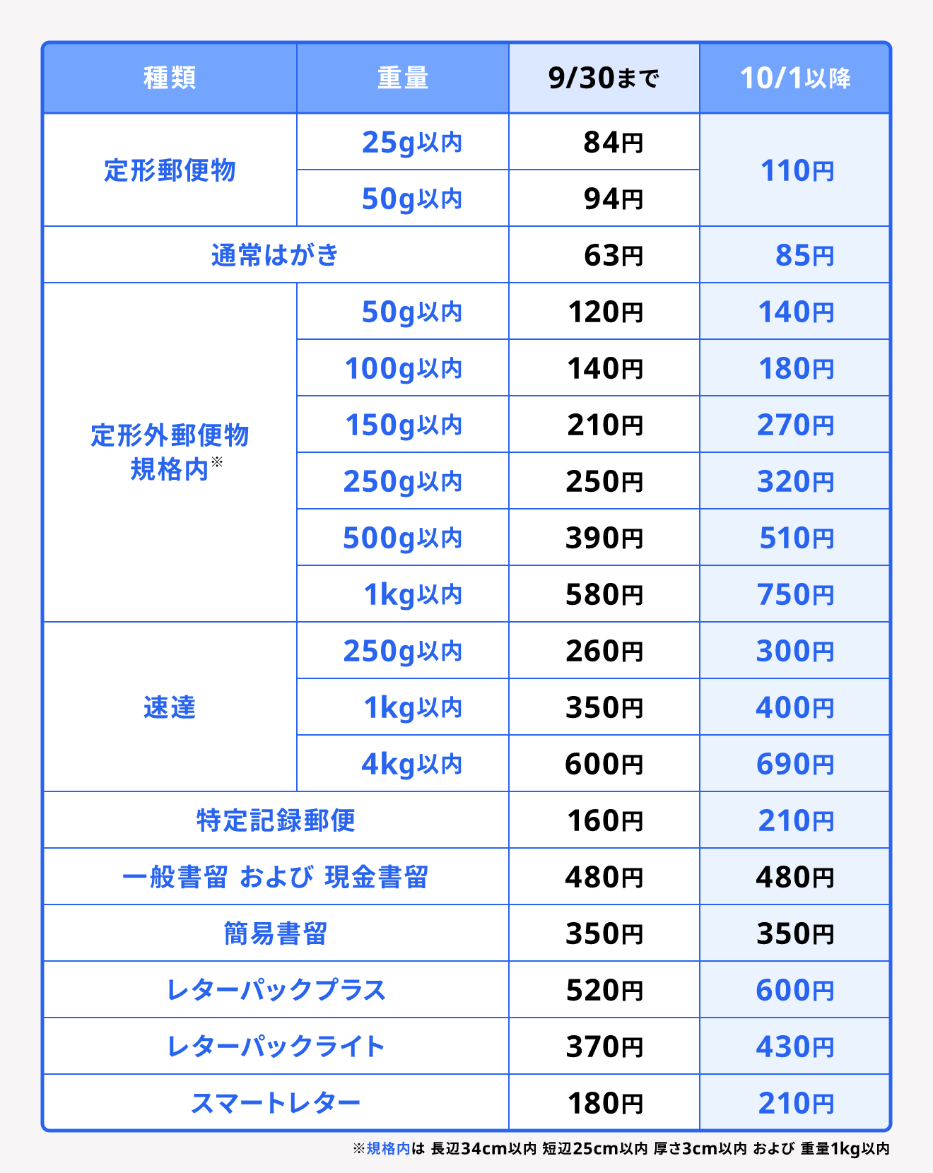 値上げ後の郵便料金早見表