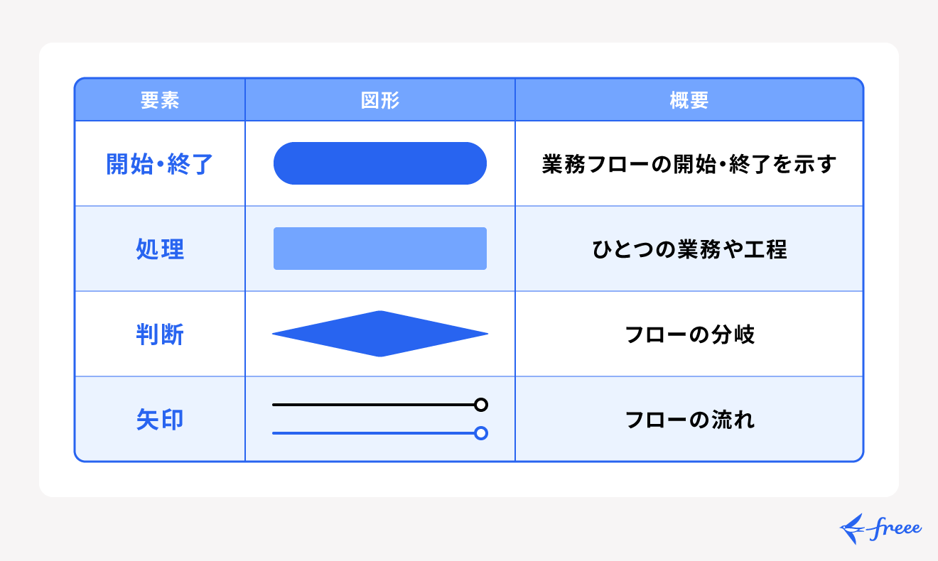 業務フロー図に使用される図形