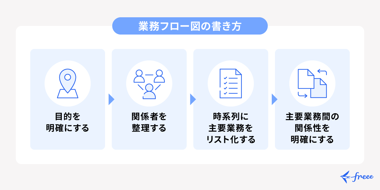 業務フロー図の書き方