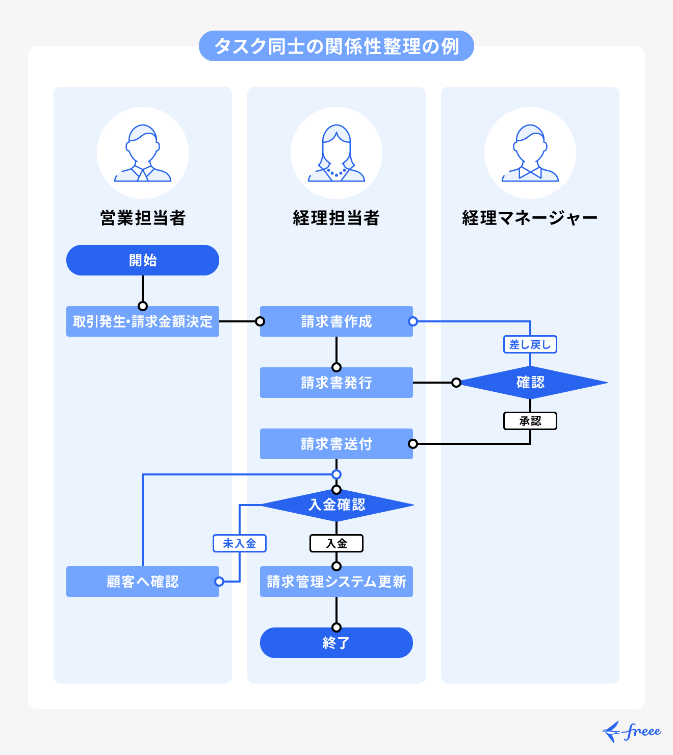 タスク同士の関係性整理の例