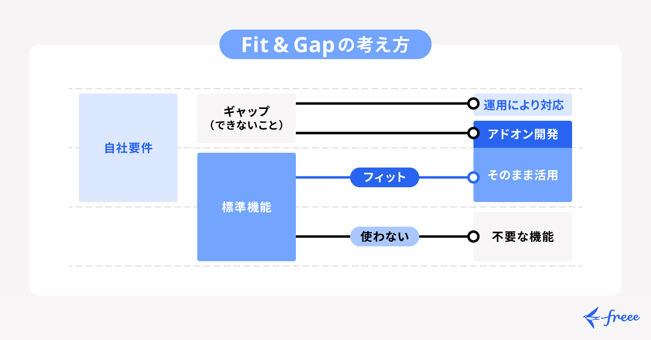 Fit&Gapの考え方