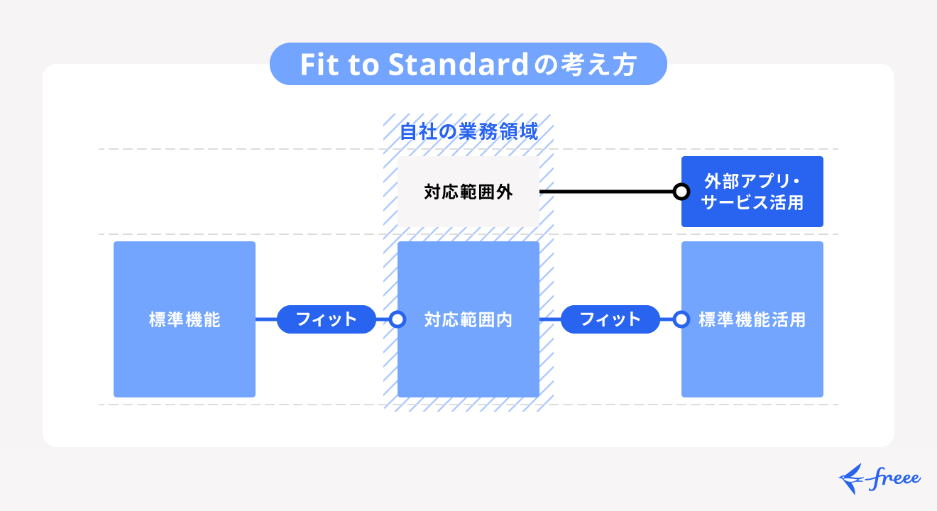 Fit to Standardの考え方