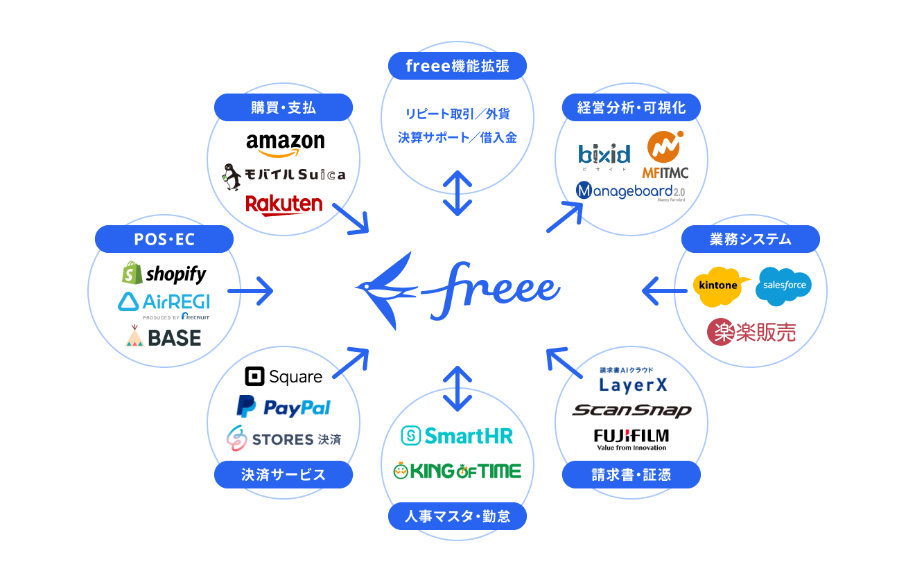 freee会計は全国ほぼすべての銀行や外部サービスと連携