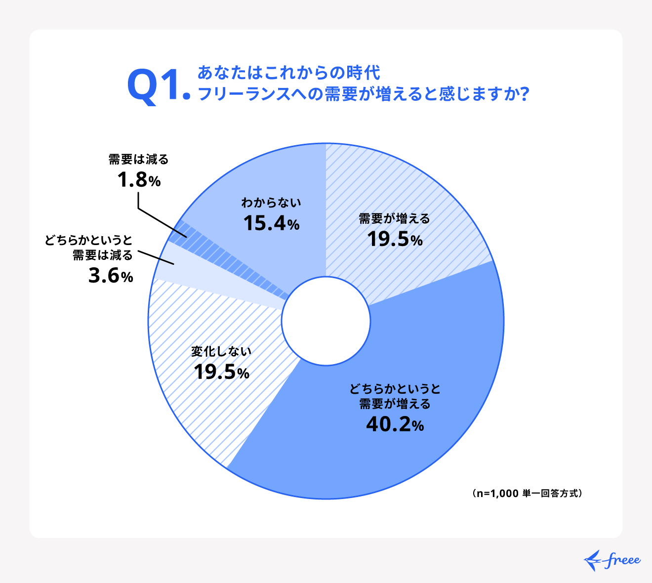 フリーランスへの発注は増加する見込み