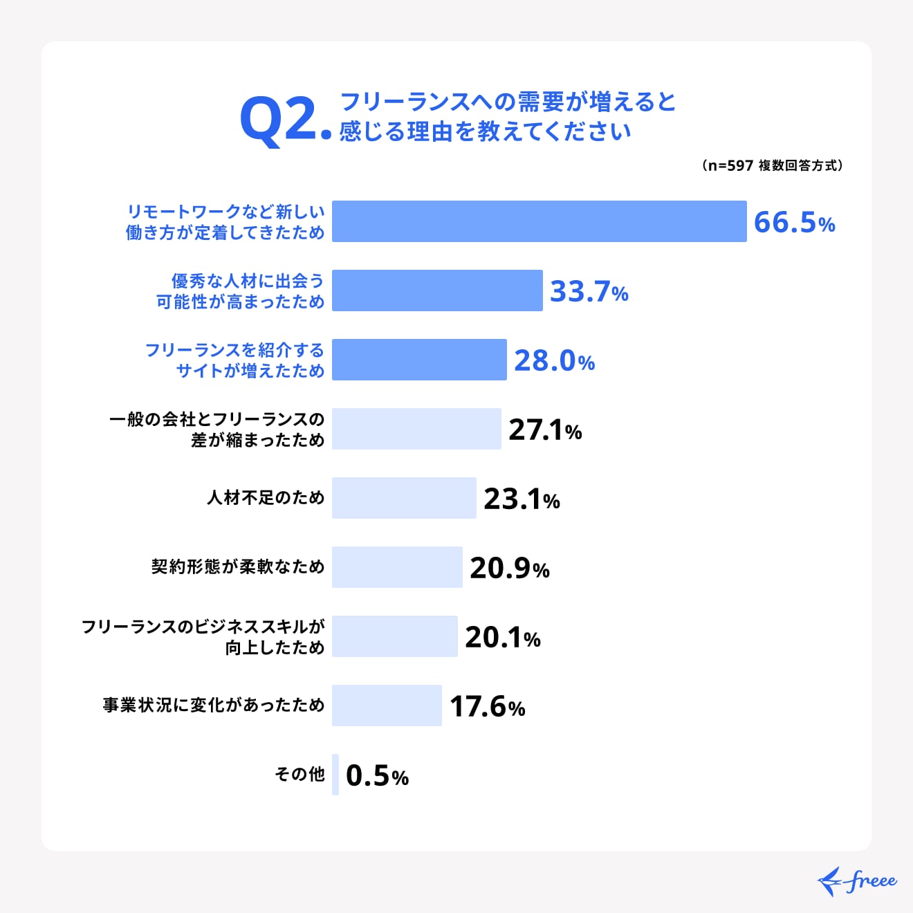 フリーランスへの発注増の理由は「新しい働き方」の浸透