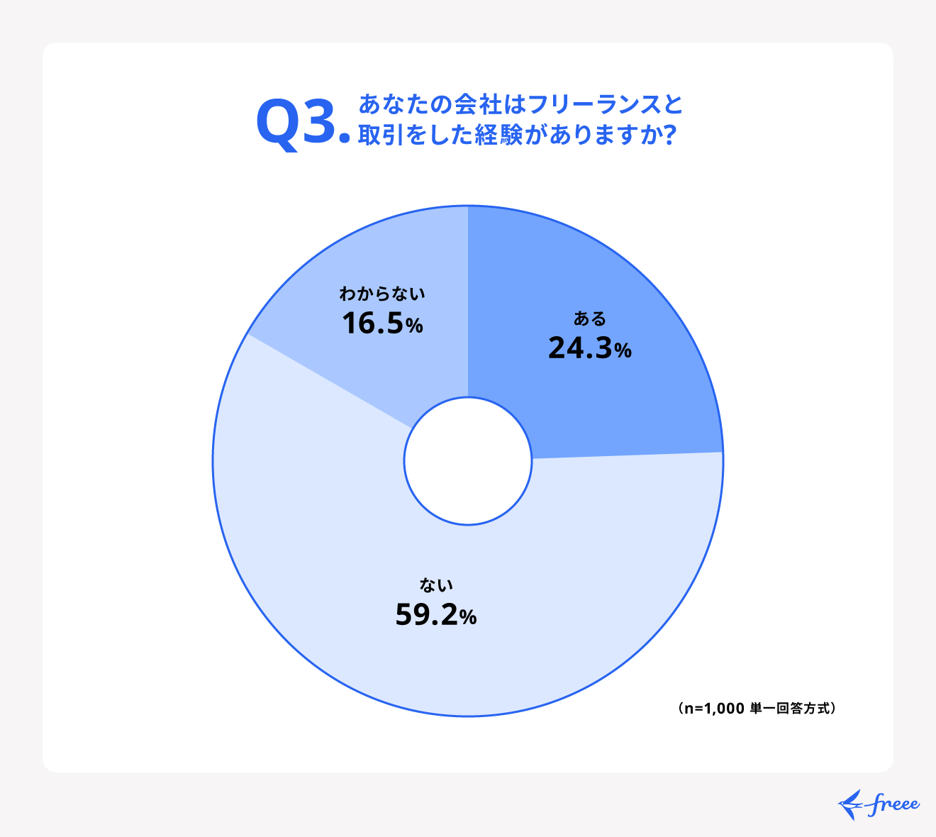 フリーランスとは定期的に取引する傾向にある