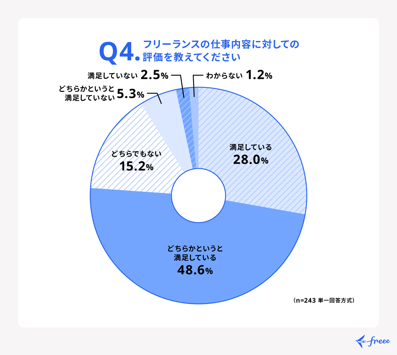 専門性の高い人材の採用