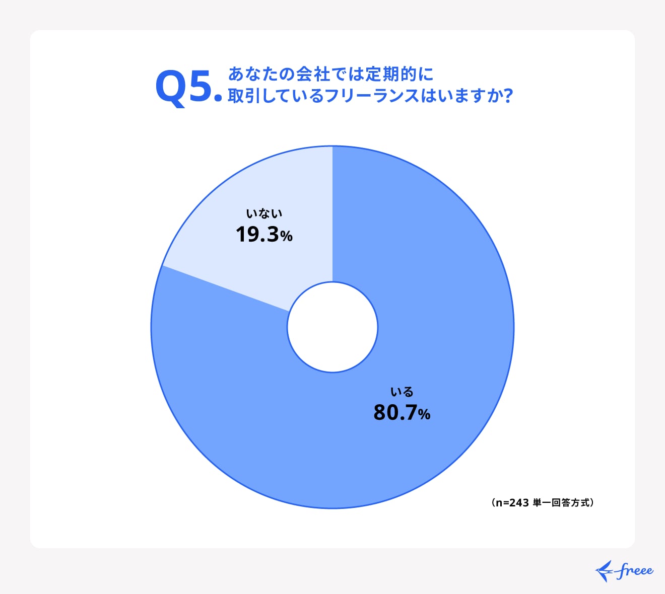 フリーランスとは定期的に取引する傾向にある