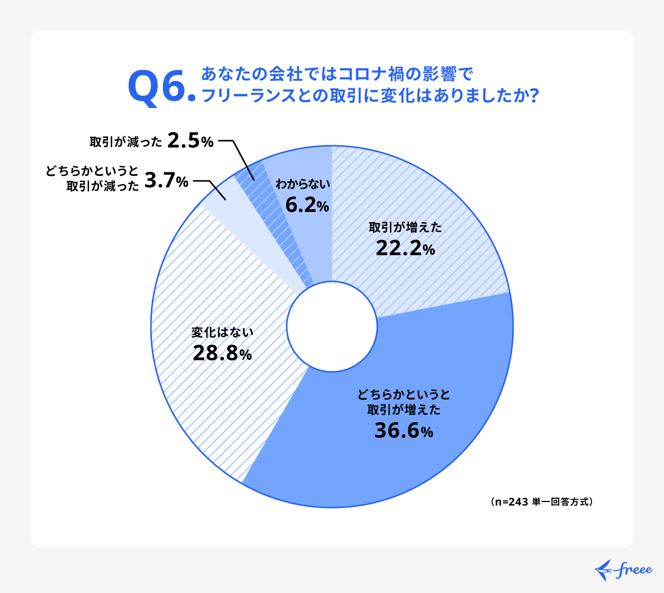 コロナ禍もフリーランスとの取引が増えたきっかけのひとつ