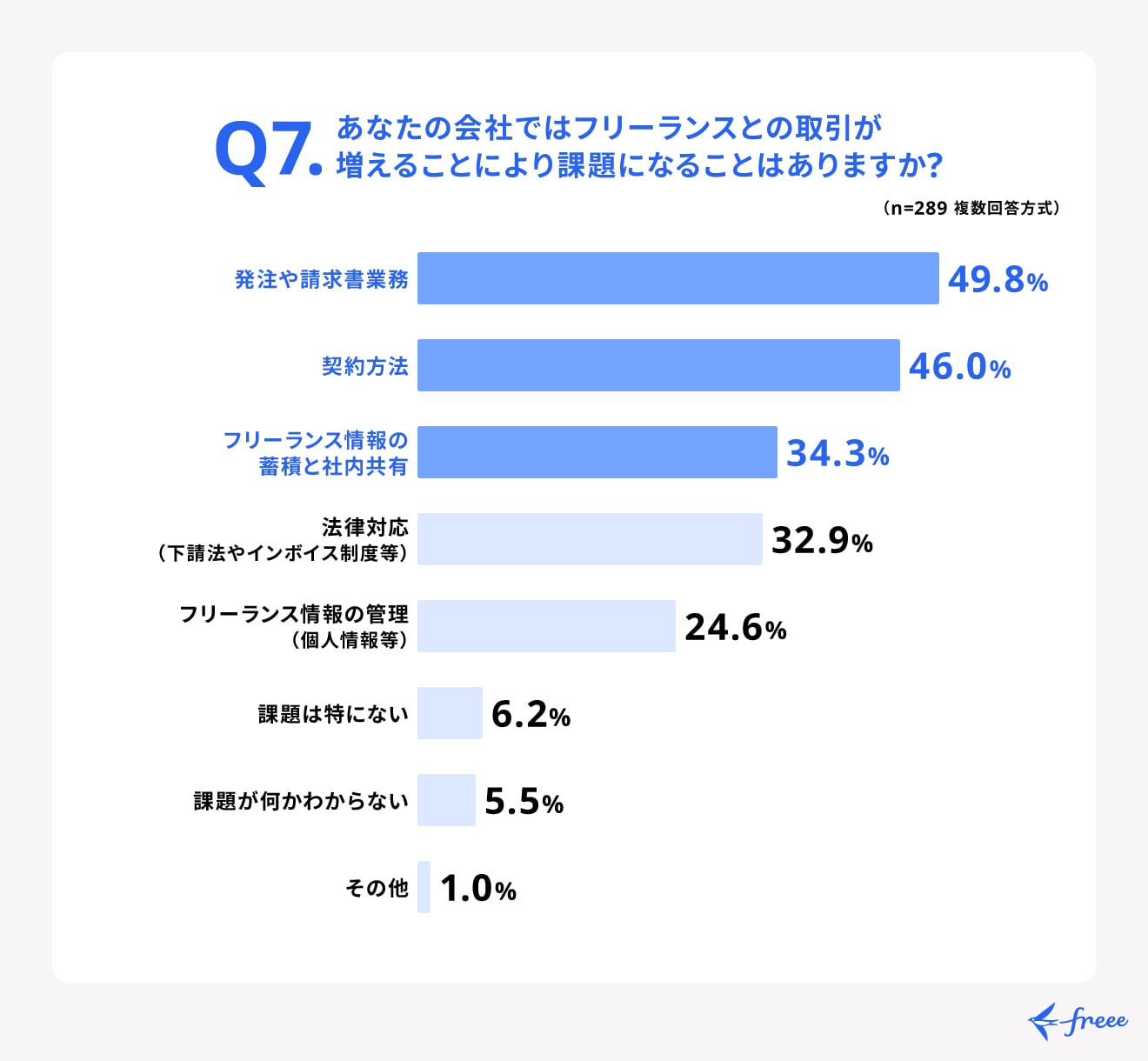 フリーランスとの取引における課題