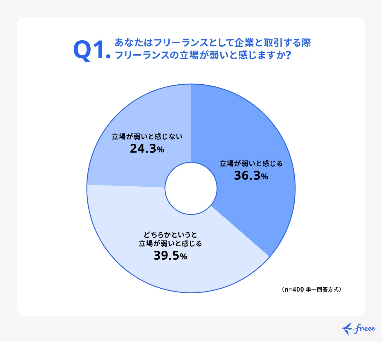 フリーランスは取引において立場の弱さを感じている