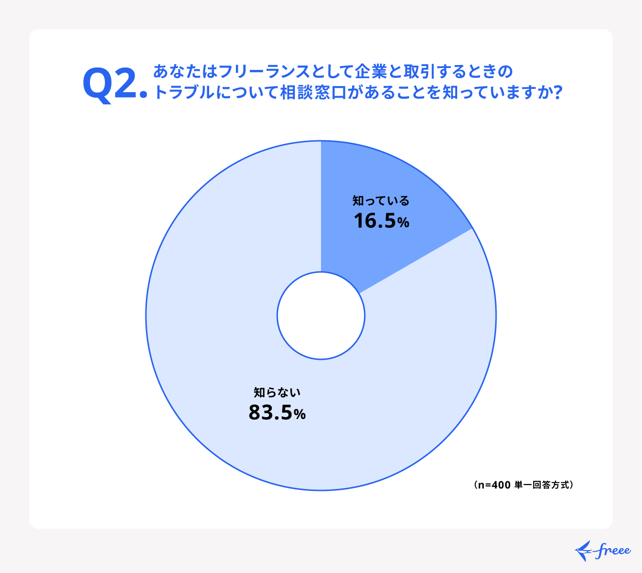 フリーランスはトラブル発生時の相談窓口を知らない