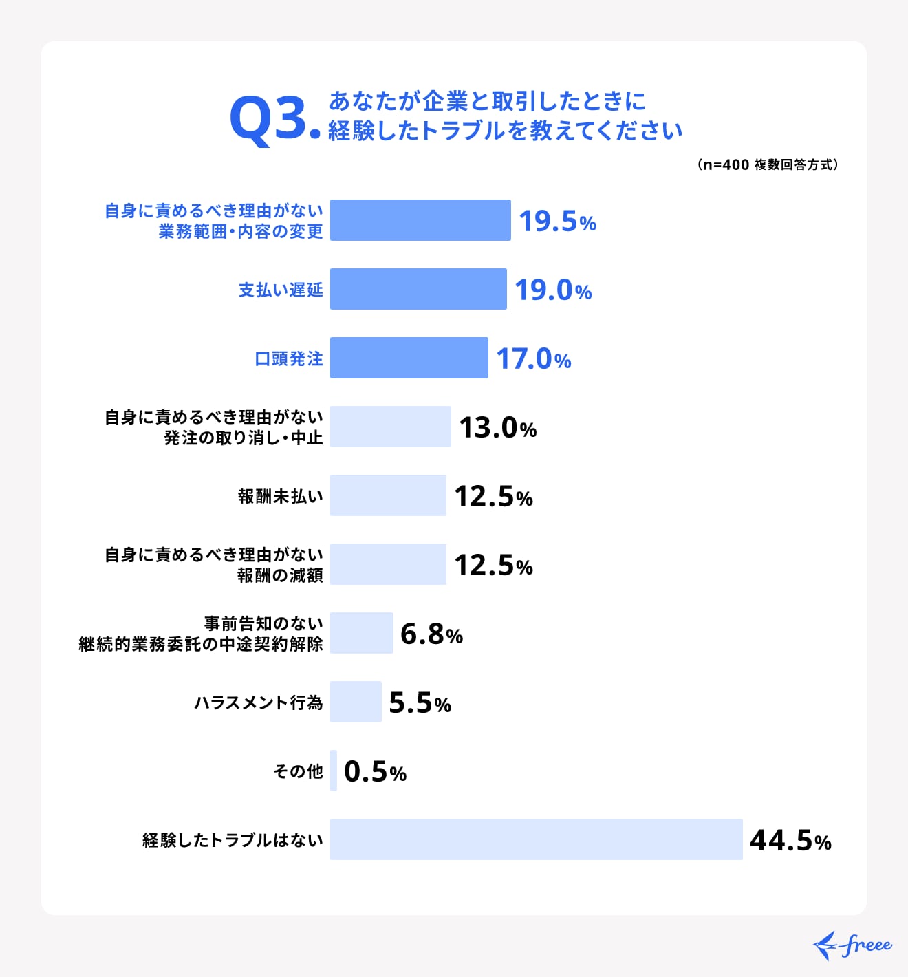 企業側に起因するトラブルは多い