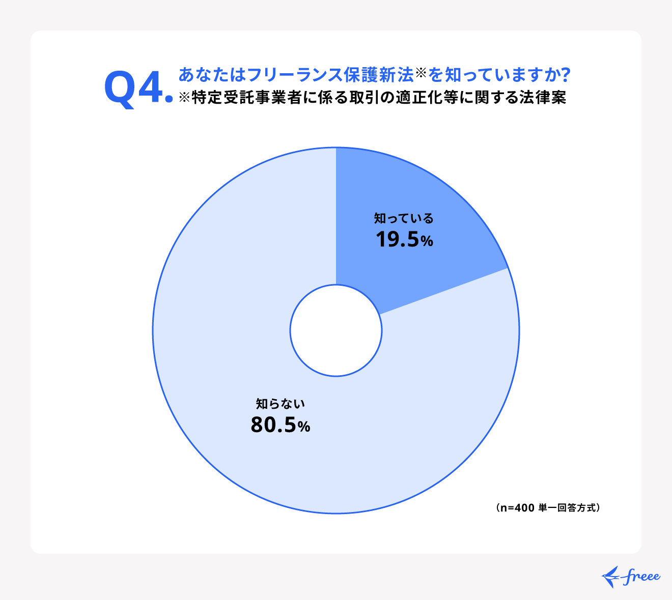 フリーランス新法（フリーランス保護新法）の認知度はまだ低い