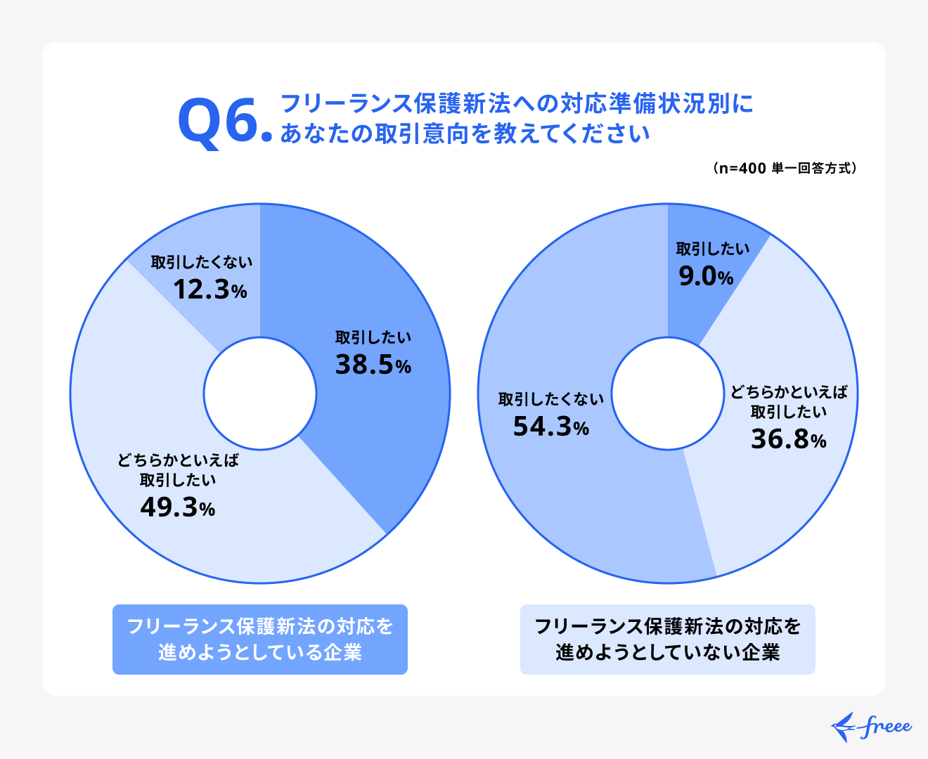 フリーランス新法への対応を進めている企業との取引が求められている