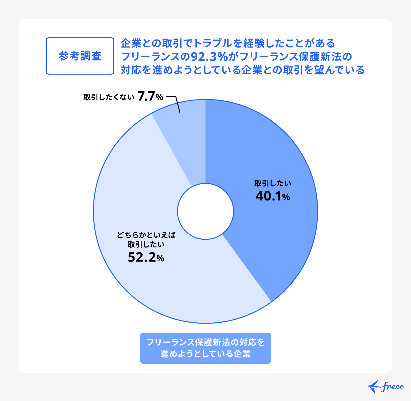 フリーランス新法への対応を進めている企業との取引が求められている