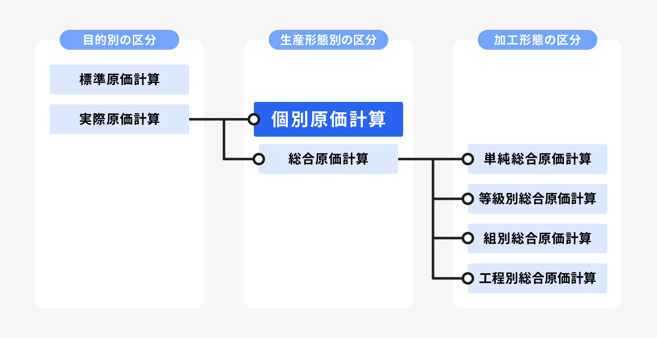 原価計算の種類と個別原価計算の位置付け