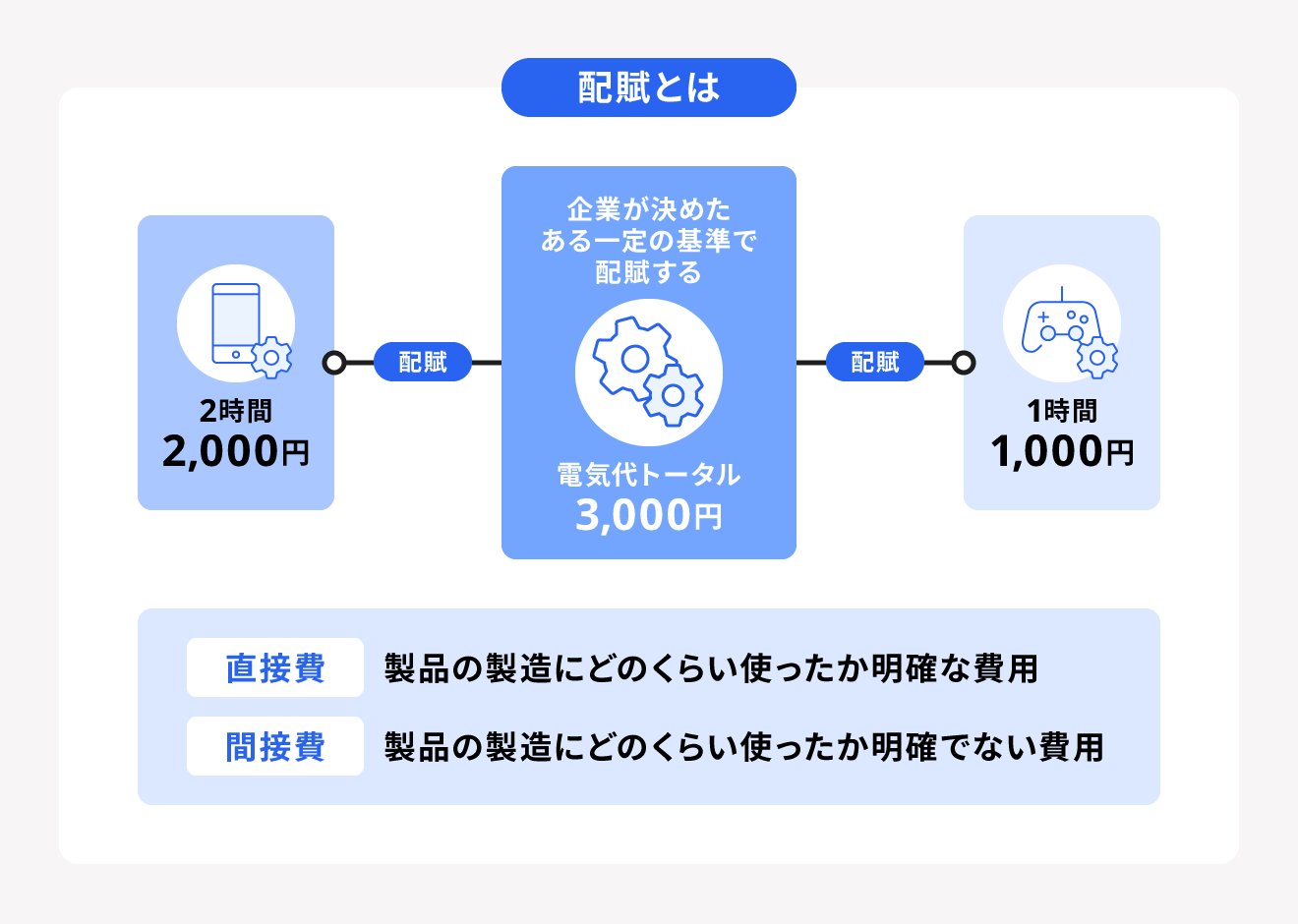 間接費は企業が定めた一定の基準で配布する