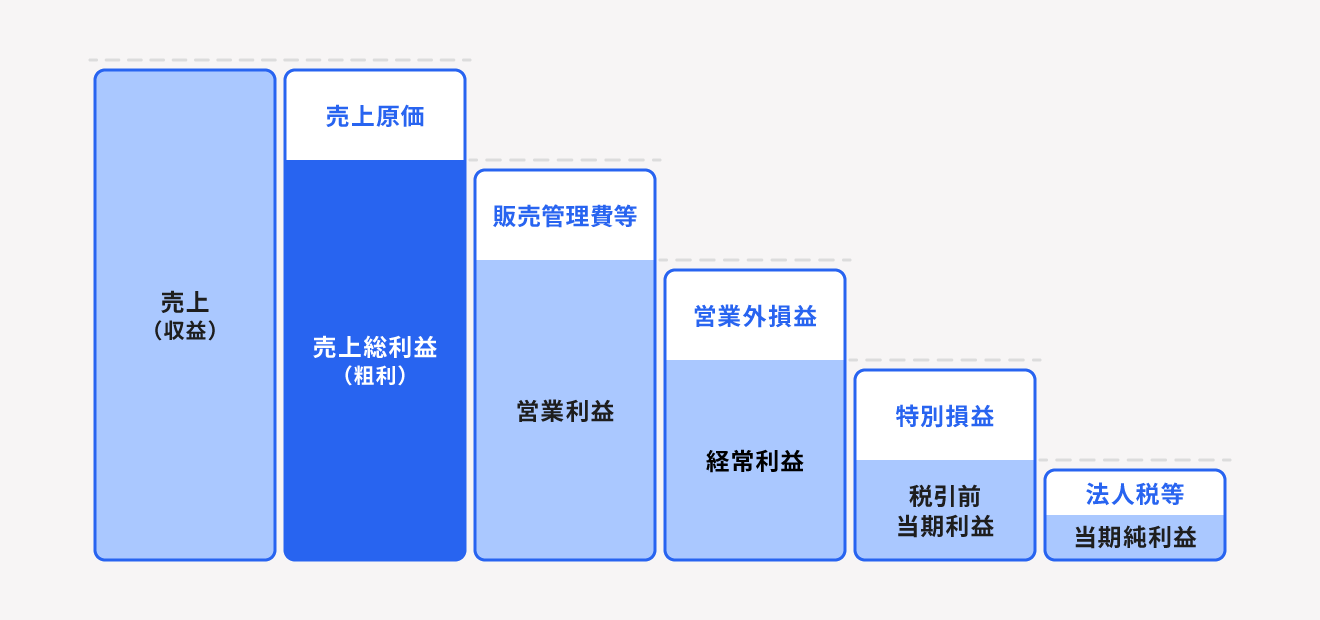 売上総利益