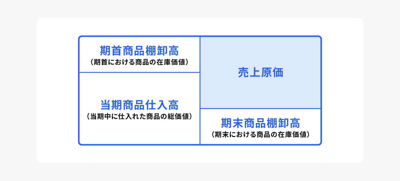 売上原価とは、販売された商品やサービスの製造・仕入れに直接かかった費用を指し、期末に売れ残っている商品は在庫として資産計上される