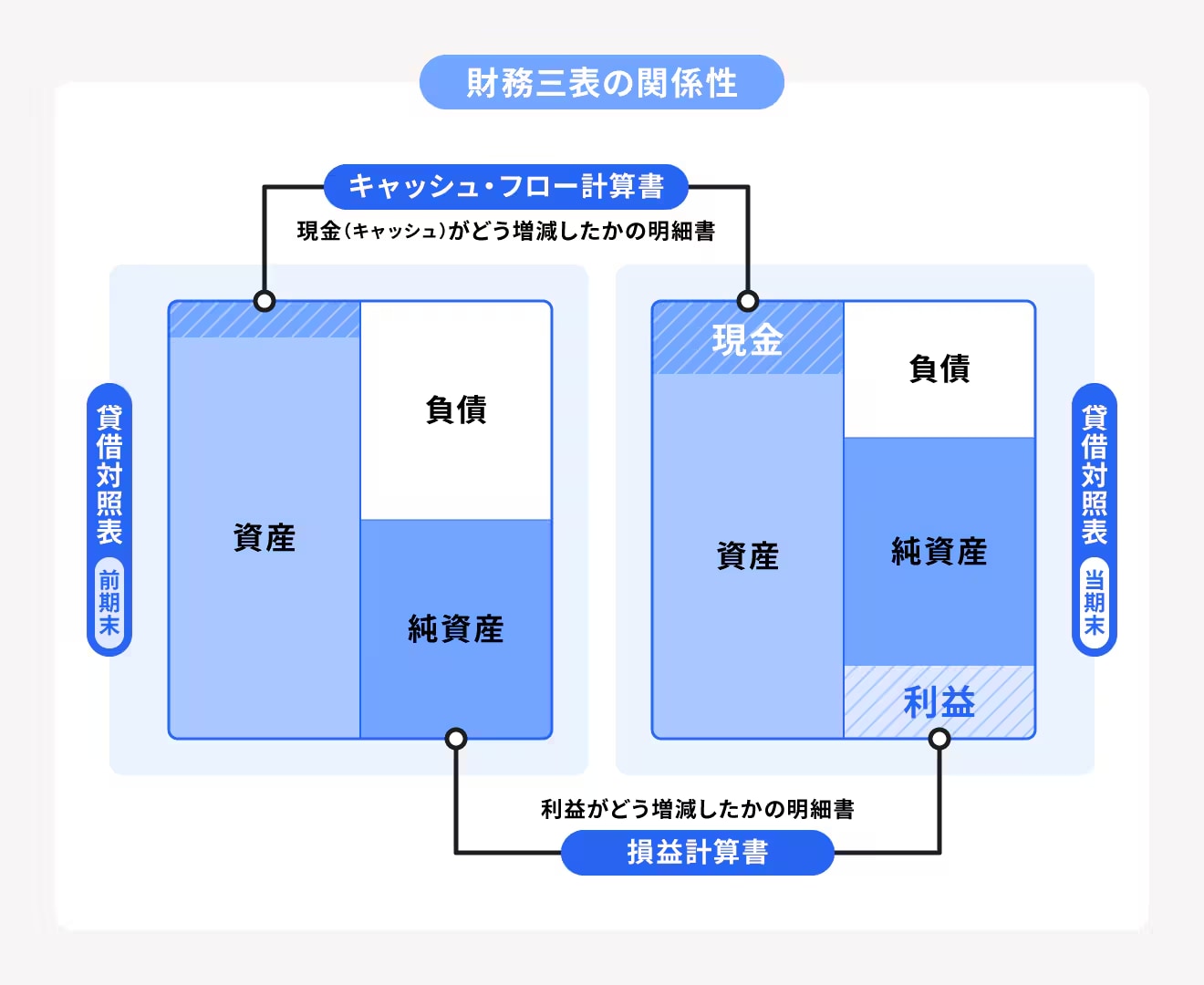 請求書や領収書もfreee会計で発行・自動で保存