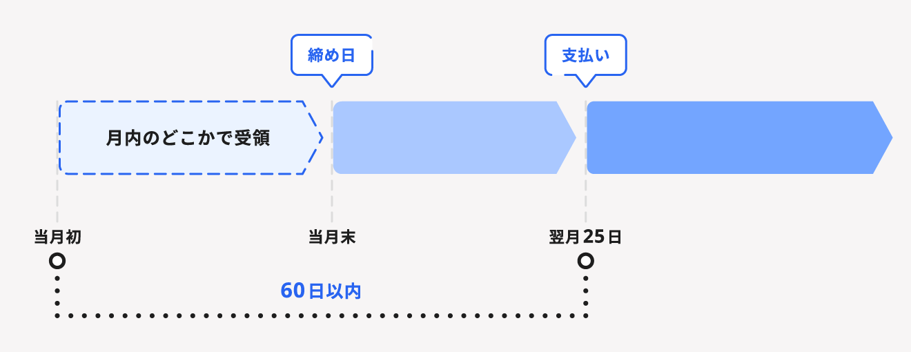 問題とならない支払期日の例