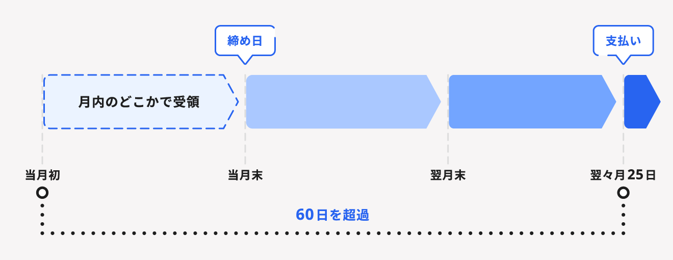 問題となる支払期日の例