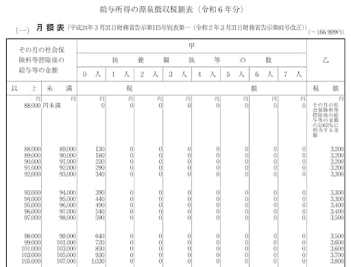 給与所得の源泉徴収税額表