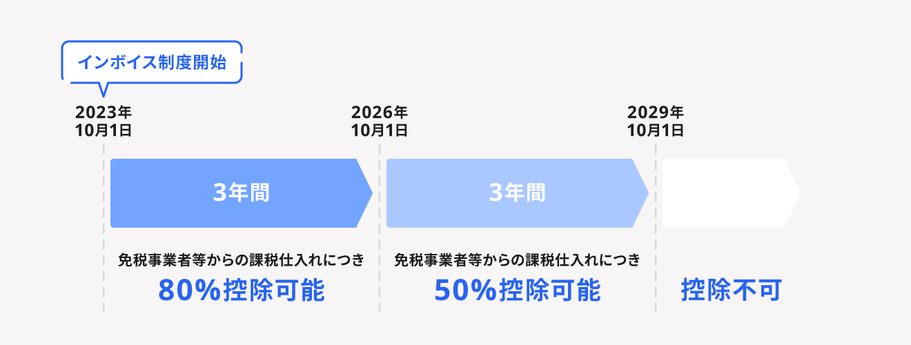 仕入税額控除の経過措置期間と控除割合