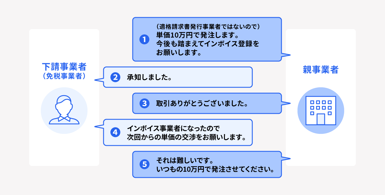 発注者側が消費税相当額の一部もしくは全部を支払わない例