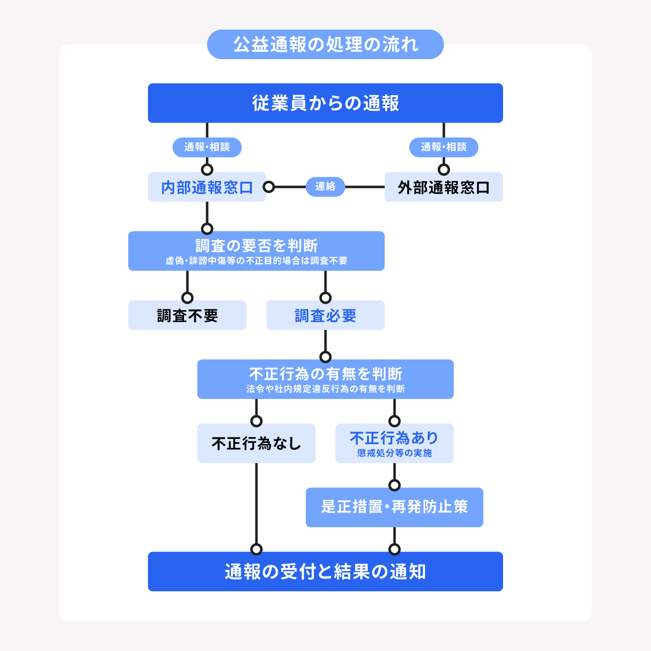 内部通報対応の担当部署