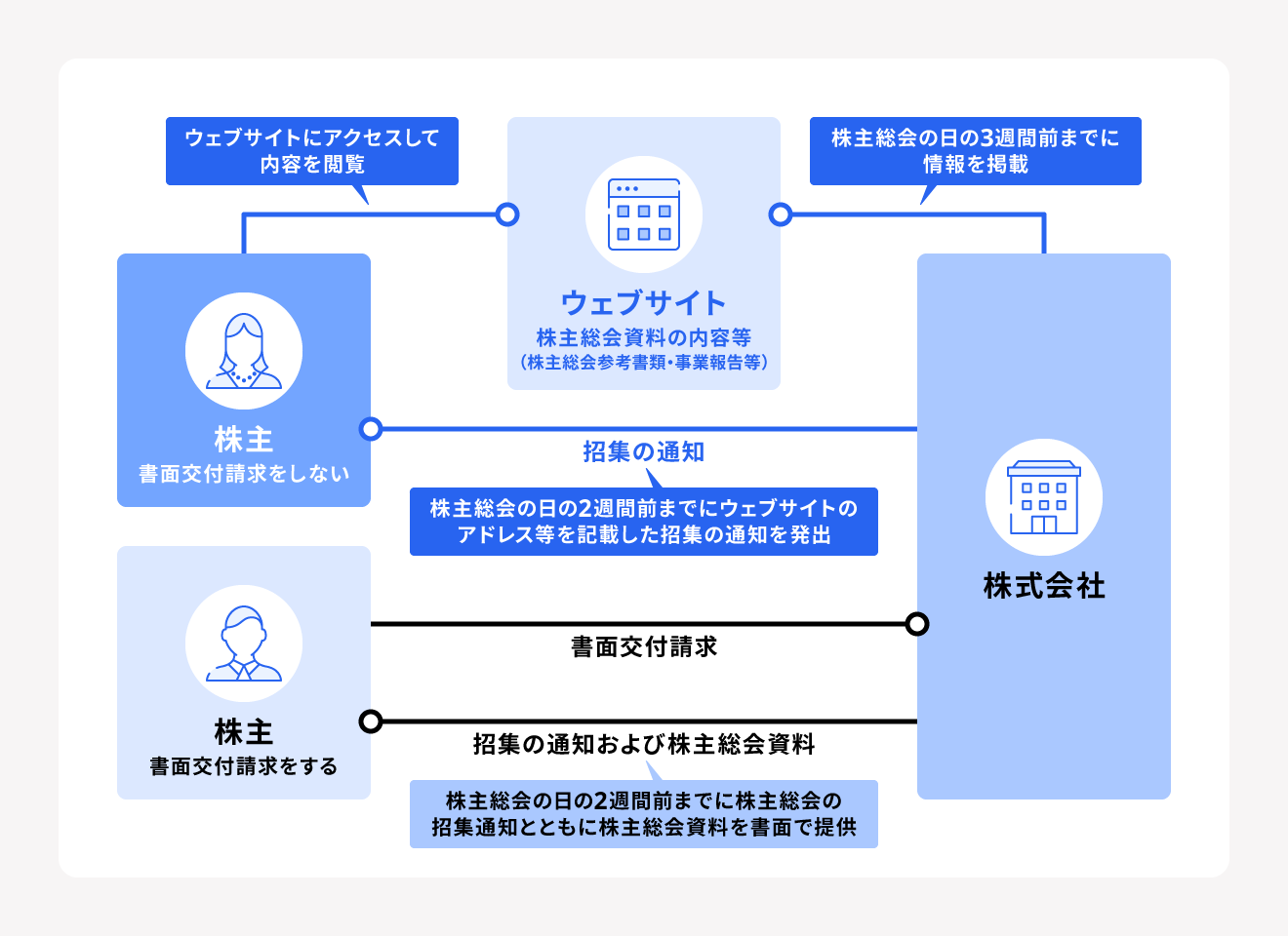 株主総会資料の電子提供制度とは