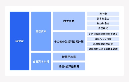 純資産の構成要素