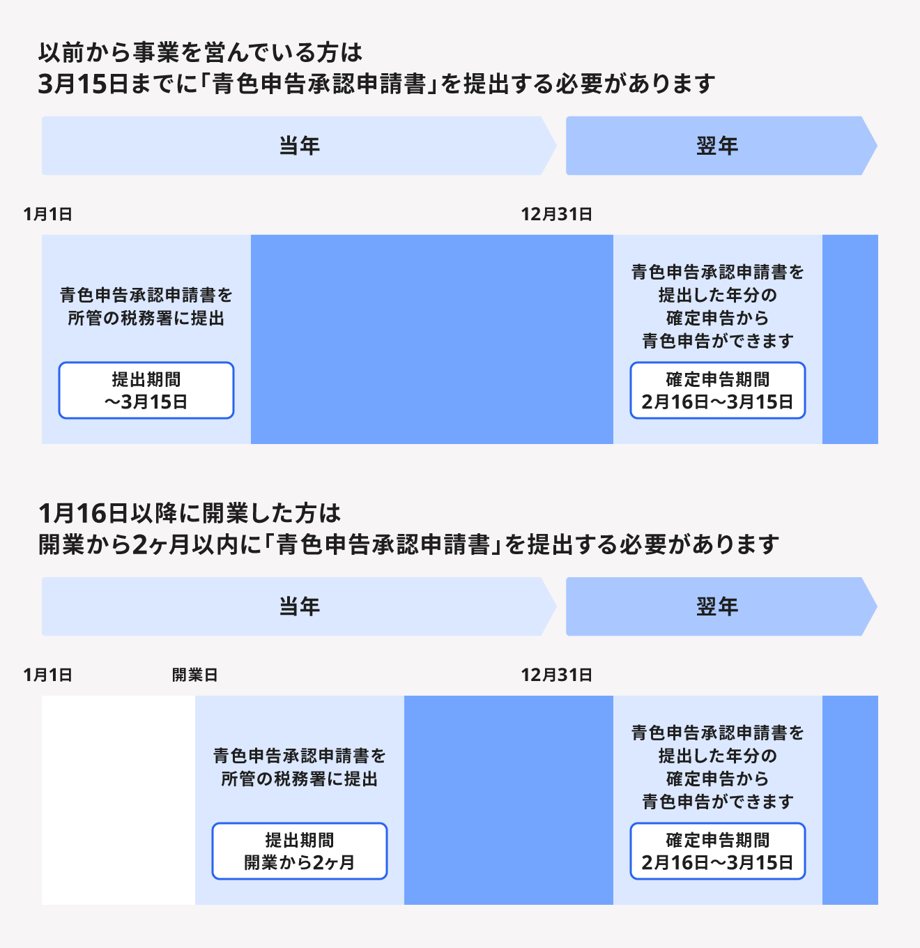 青色申告と白色申告の6つの違いを解説！それぞれのメリットとデメリットも紹介 | 経営者から担当者にまで役立つバックオフィス基礎知識 |  クラウド会計ソフト freee