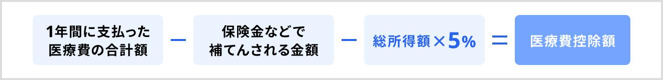 1年間の所得金額が200万円未満の医療費控除の計算式