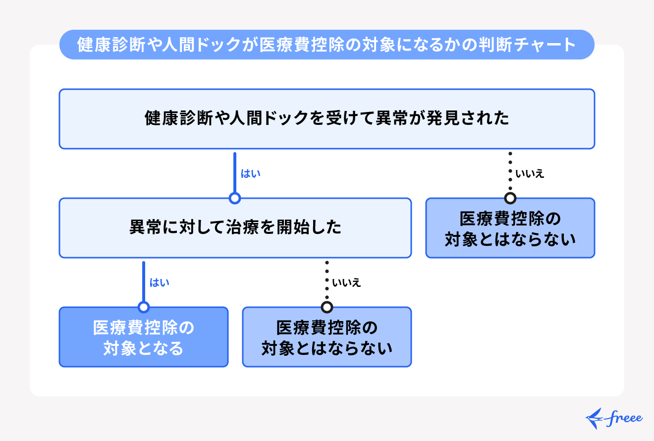 健康診断や人間ドックが医療費控除の対象となるかどうかの判断チャート