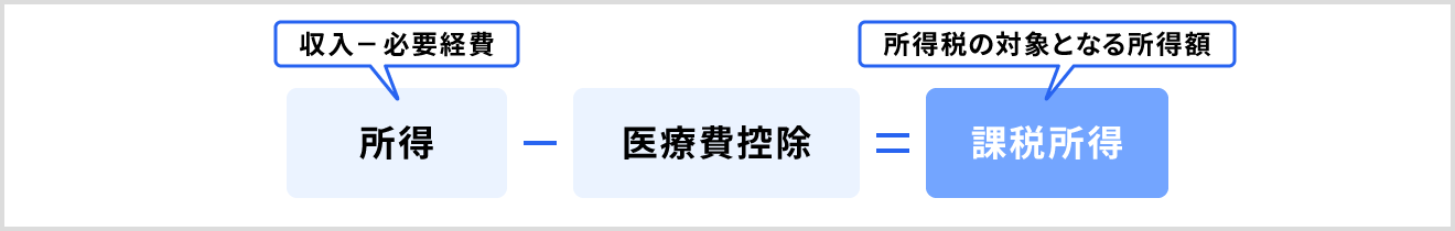 医療費控除を受けることで所得税の対象となる課税所得を減らすことができる