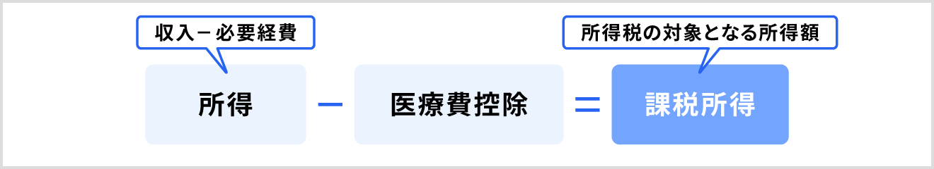 医療費控除を受けることで所得税の対象となる課税所得を減らすことができる