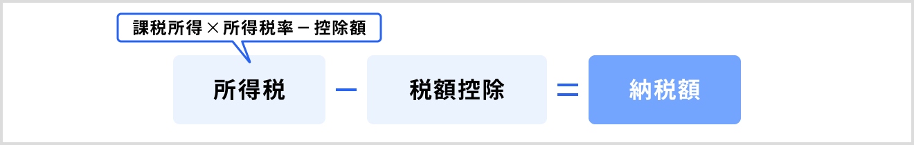 納税額の求め方