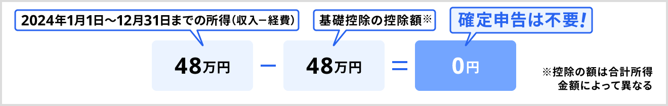 事業所得が48万円以下のひとは確定申告不要