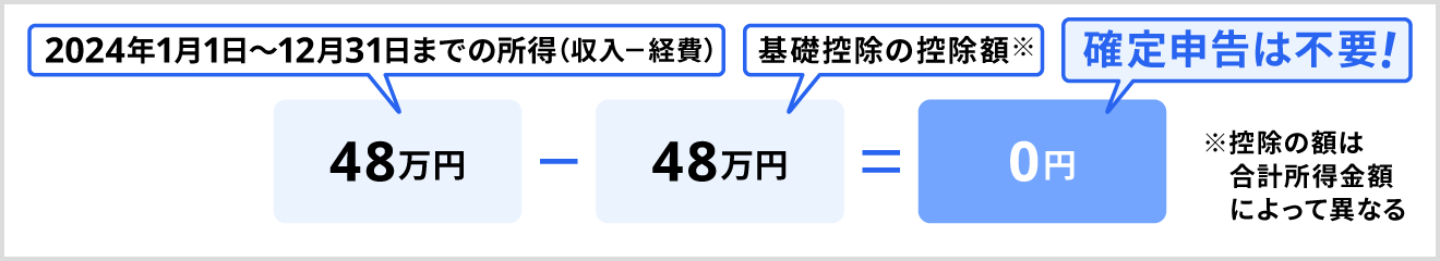 事業所得が48万円以下のひとは確定申告不要