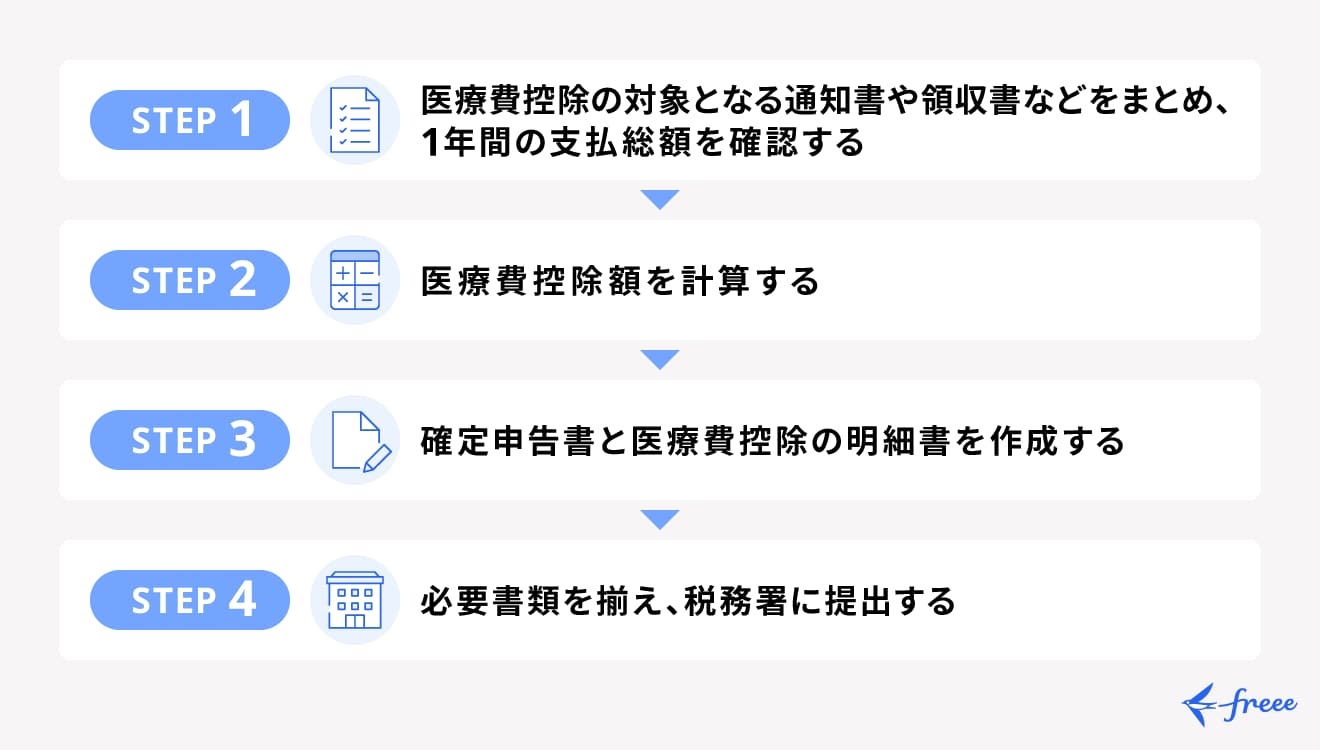 確定申告で医療費控除を申請・還付金を受けるまでの流れ