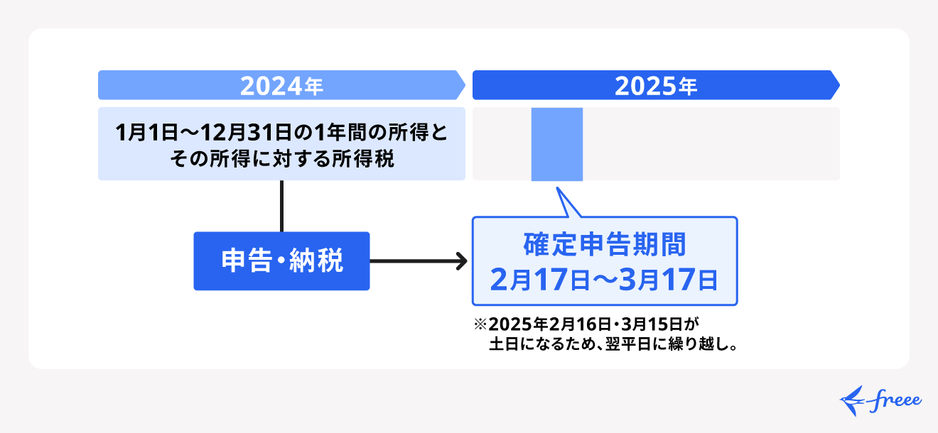 2024年分の確定申告期間は2025年2月17日から3月17日まで