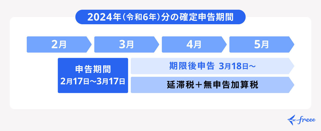 確定申告期間を過ぎてからの申告は期限後申告となり、延滞税と無申告加算税が発生する可能性がある