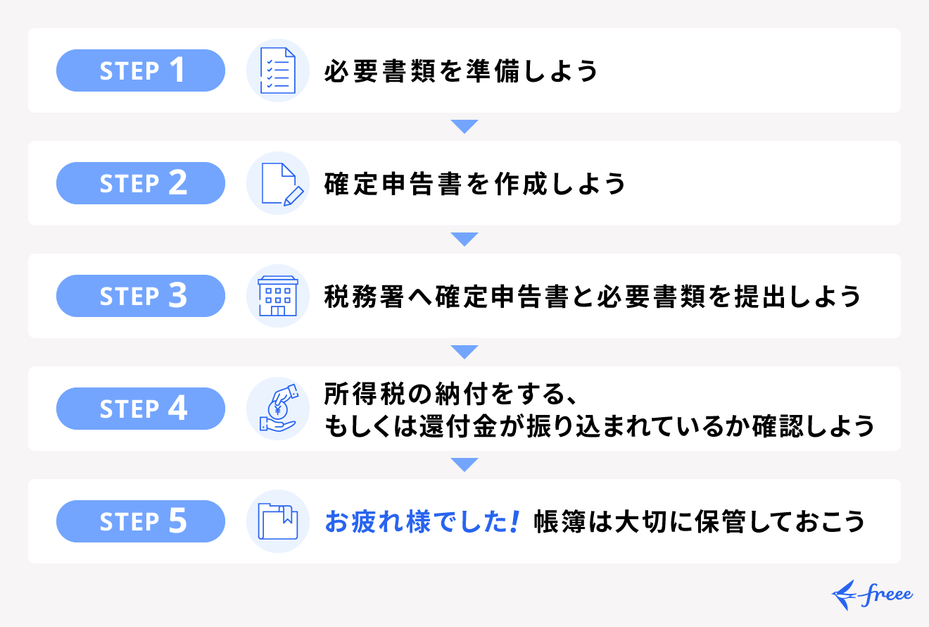 確定申告のやり方を手順に沿って解説