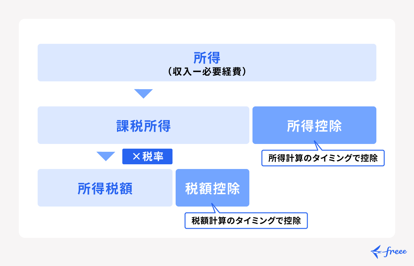 所得控除と税額控除の仕組み