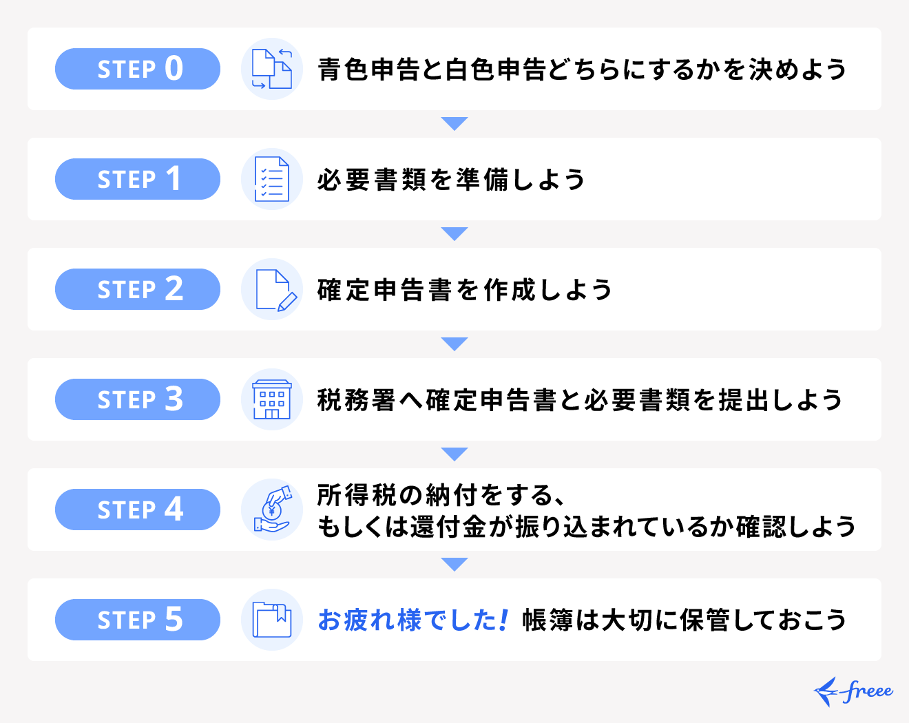 確定申告のやり方を手順に沿って解説