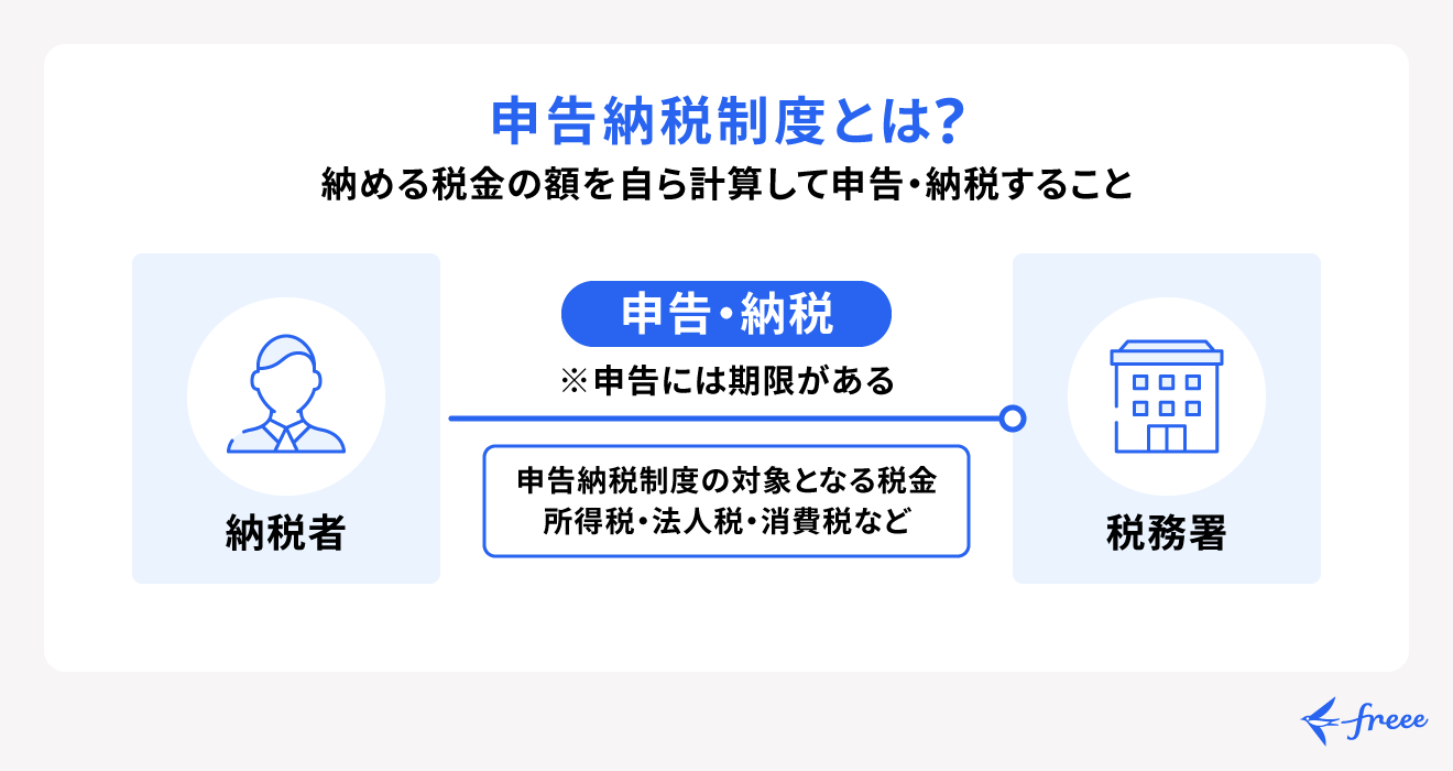 申告納税制度とは自分の納税額を自ら計算・申告する制度のこと