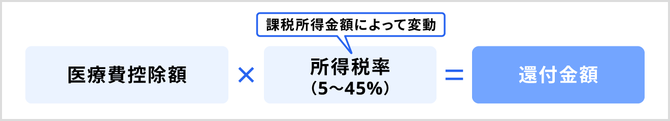 医療費控除によって還付される金額の計算式