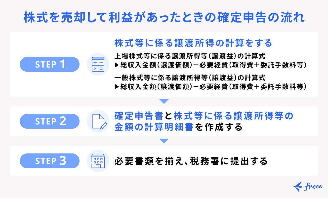 株式を売却して利益があったときの確定申告のやり方